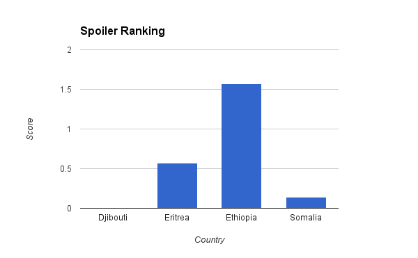 Spoiler ranking for the Horn of Africa as of September 2016